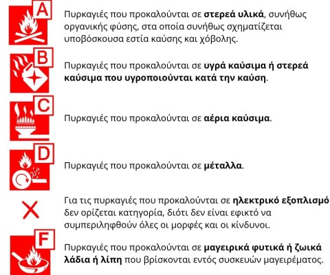 κατηγοριοποίησηπυρκαγιών xalatsis.gr